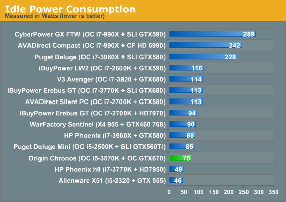 Idle Power Consumption