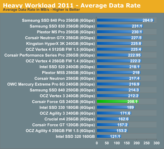 Heavy Workload 2011—Average Data Rate