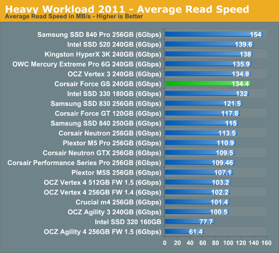 Heavy Workload 2011—Average Read Speed