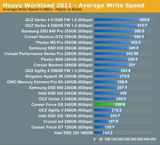 Heavy Workload 2011—Average Write Speed