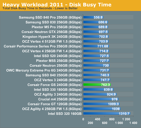 Heavy Workload 2011—Disk Busy Time