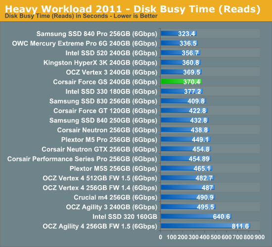 Heavy Workload 2011—Disk Busy Time (Reads)