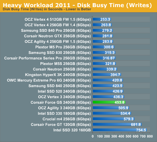 Heavy Workload 2011—Disk Busy Time (Writes)