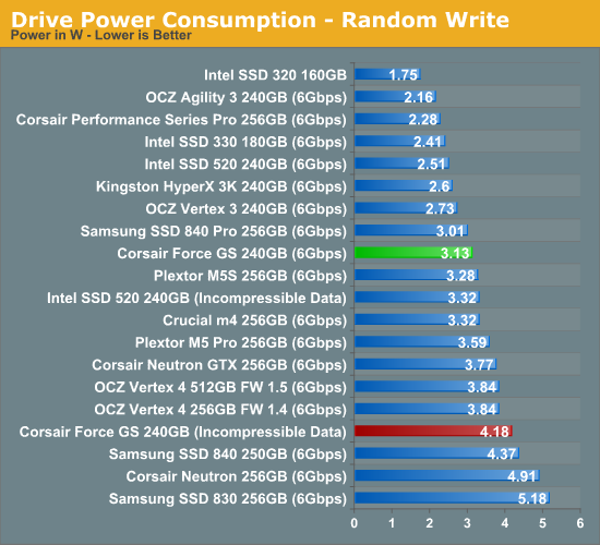 Drive Power Consumption—Random Write