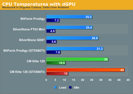 CPU Temperatures with dGPU