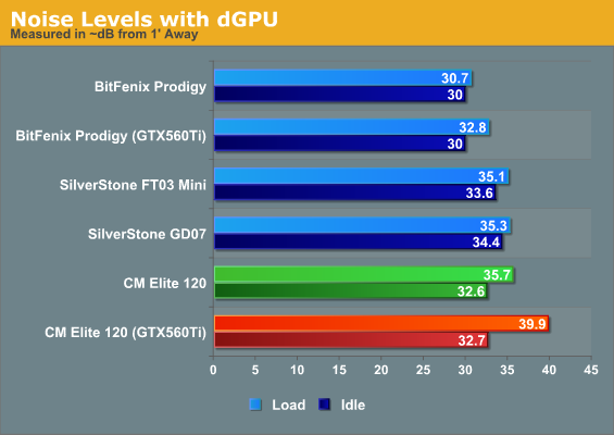 Noise Levels with dGPU