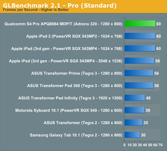 GLBenchmark 2.1 - Pro (Standard)