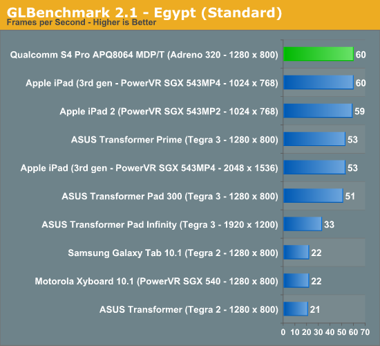 GLBenchmark 2.1 - Egypt (Standard)