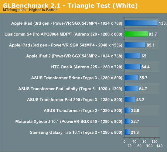 GLBenchmark 2.1 - Triangle Test (White)