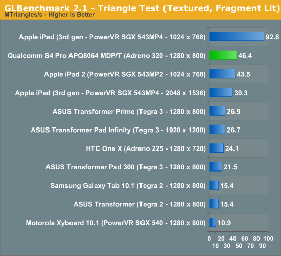 GLBenchmark 2.1 - Triangle Test (Textured, Fragment Lit)