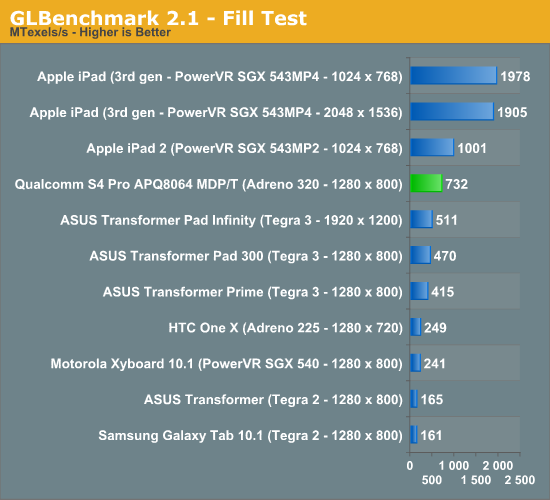 GLBenchmark 2.1 - Fill Test