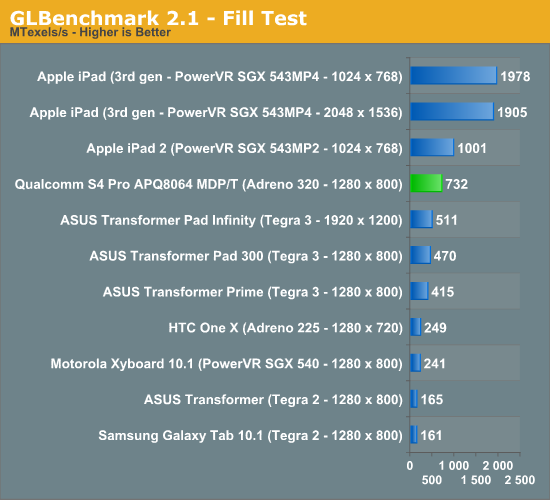 Fill test. POWERVR sgx543mp2. Проц андрено. Adreno 750. Adreno производитель Страна.