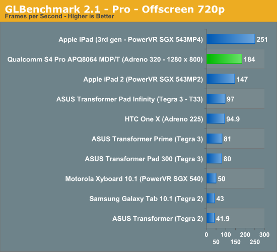 GLBenchmark 2.1 - Pro - Offscreen 720p