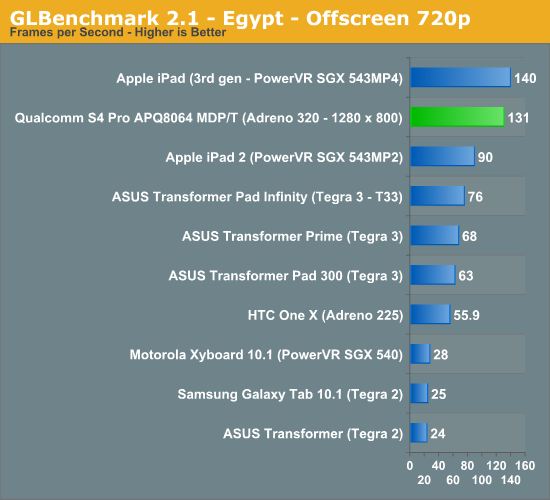 GLBenchmark 2.1 - Egypt - Offscreen 720p