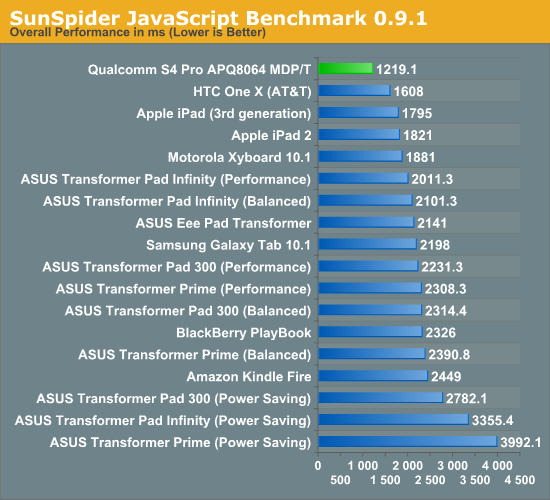 SunSpider JavaScript Benchmark 0.9.1