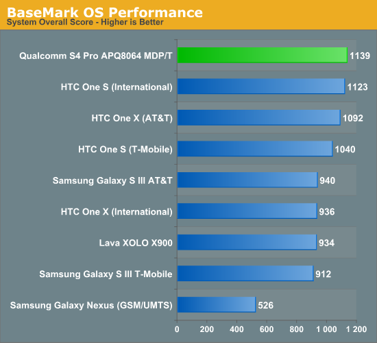 BaseMark OS Performance