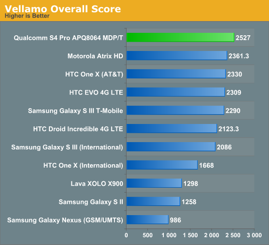 Vellamo Overall Score