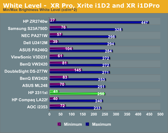 White Level - XR Pro, Xrite i1D2 and XR i1DPro