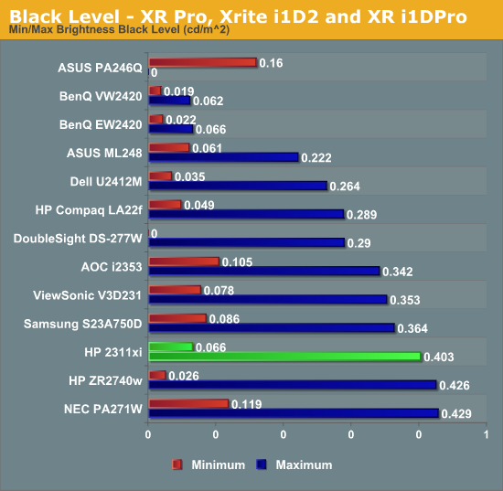 Black Level - XR Pro, Xrite i1D2 and XR i1DPro