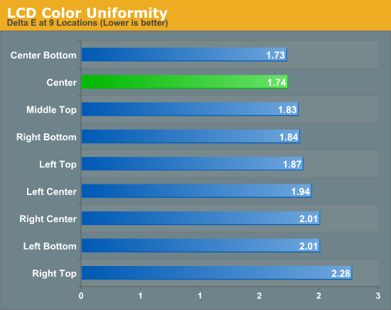 LCD Color Uniformity