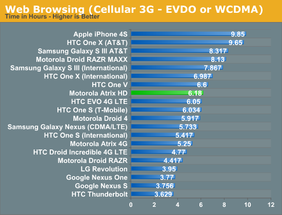 Web Browsing (Cellular 3G - EVDO or WCDMA)