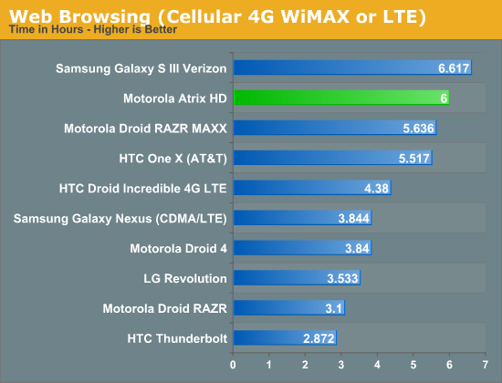Web Browsing (Cellular 4G WiMAX or LTE)