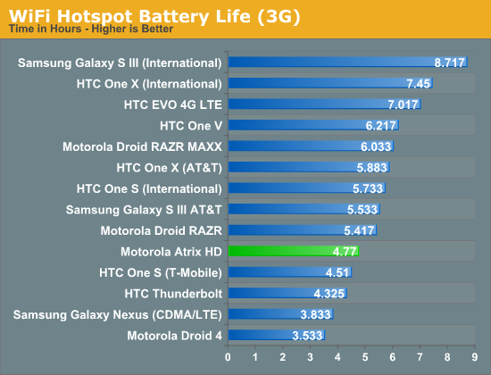 WiFi Hotspot Battery Life (3G)