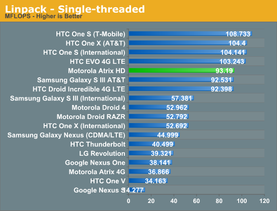 Linpack - Single-threaded