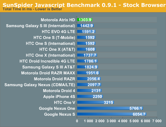 SunSpider Javascript Benchmark 0.9.1 - Stock Browser