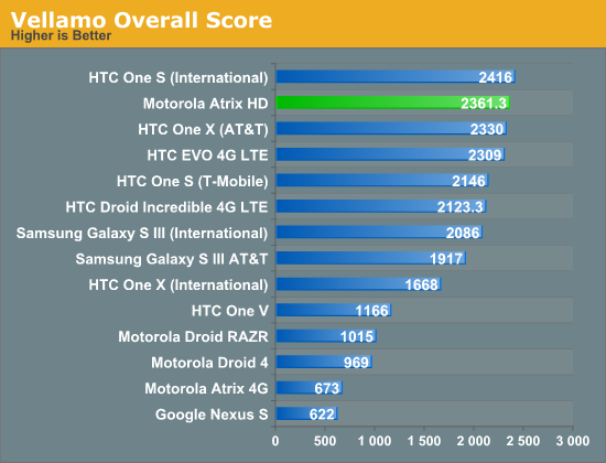 Vellamo Overall Score