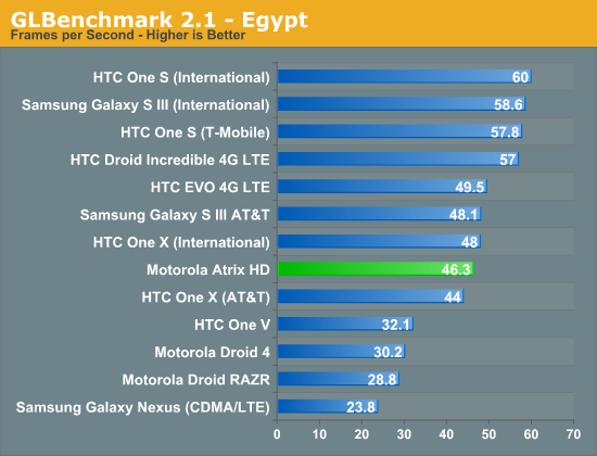 GLBenchmark 2.1 - Egypt