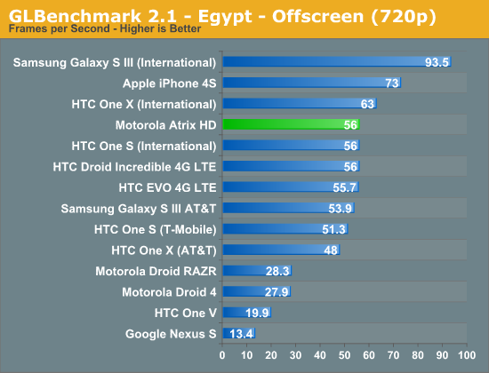 GLBenchmark 2.1 - Egypt - Offscreen (720p)