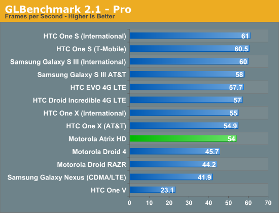 GLBenchmark 2.1 - Pro