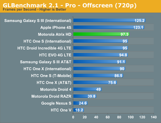 GLBenchmark 2.1 - Pro - Offscreen (720p)