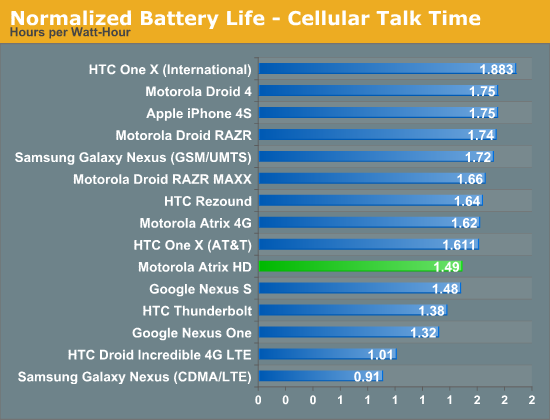 Normalized Battery Life - Cellular Talk Time