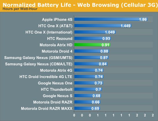 Normalized Battery Life - Web Browsing (Cellular 3G)