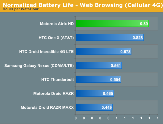 Normalized Battery Life - Web Browsing (Cellular 4G)