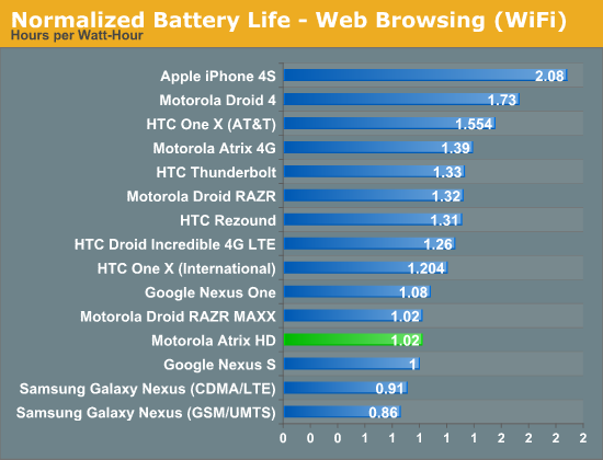 Normalized Battery Life - Web Browsing (WiFi)
