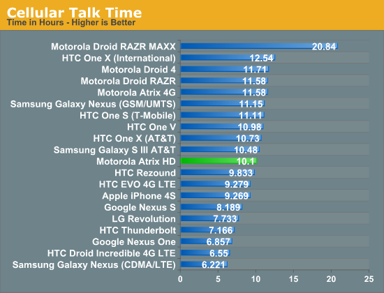 Cellular Talk Time