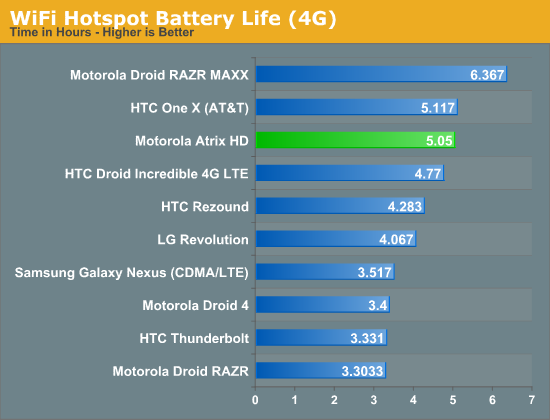 WiFi Hotspot Battery Life (4G)