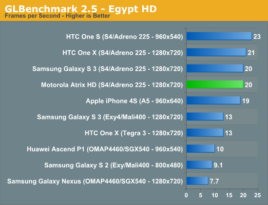 GLBenchmark 2.5 - Egypt HD