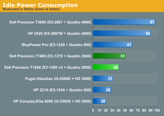 Idle Power Consumption