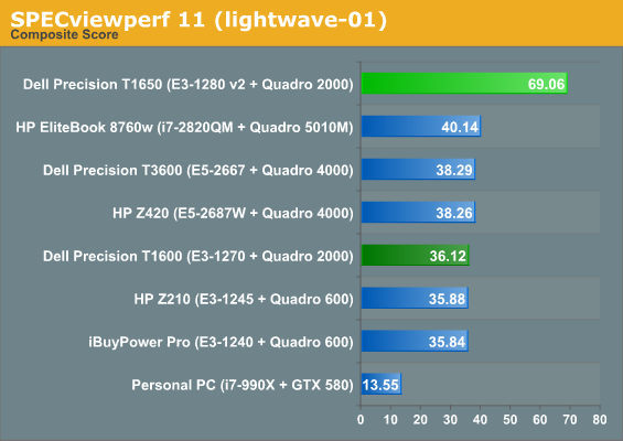 SPECviewperf 11 (lightwave-01)