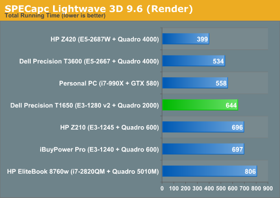 SPECapc Lightwave 3D 9.6 (Render)