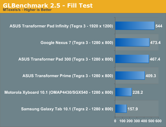 GLBenchmark 2.5 - Fill Test