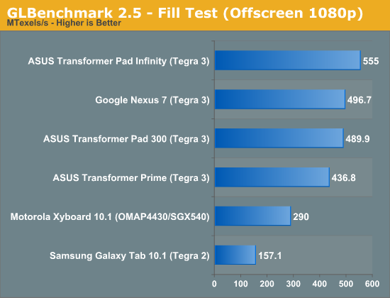 GLBenchmark 2.5 - Fill Test (Offscreen 1080p)