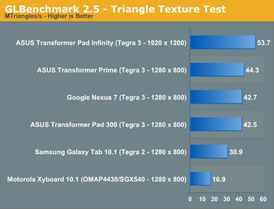 GLBenchmark 2.5 - Triangle Texture Test