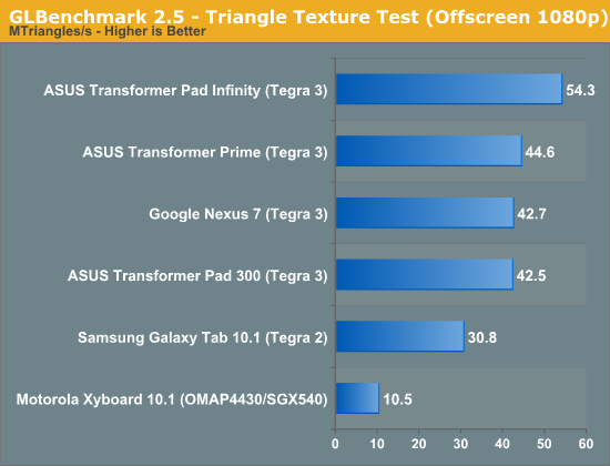 GLBenchmark 2.5 - Triangle Texture Test (Offscreen 1080p)