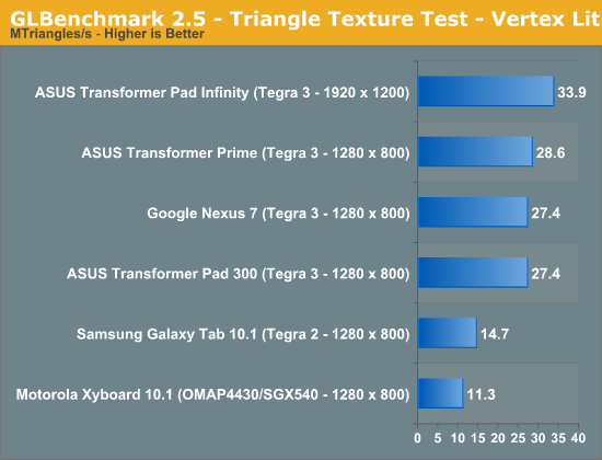 GLBenchmark 2.5 - Triangle Texture Test - Vertex Lit