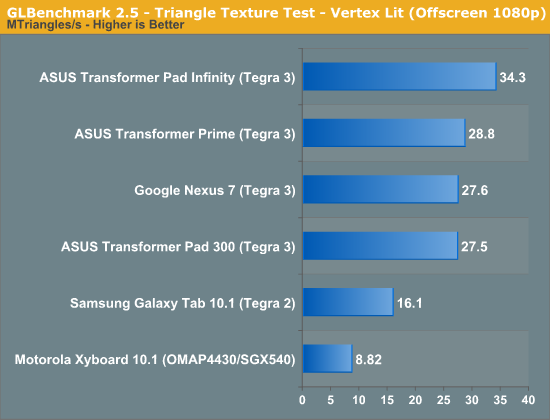 GLBenchmark 2.5 - Triangle Texture Test - Vertex Lit (Offscreen 1080p)